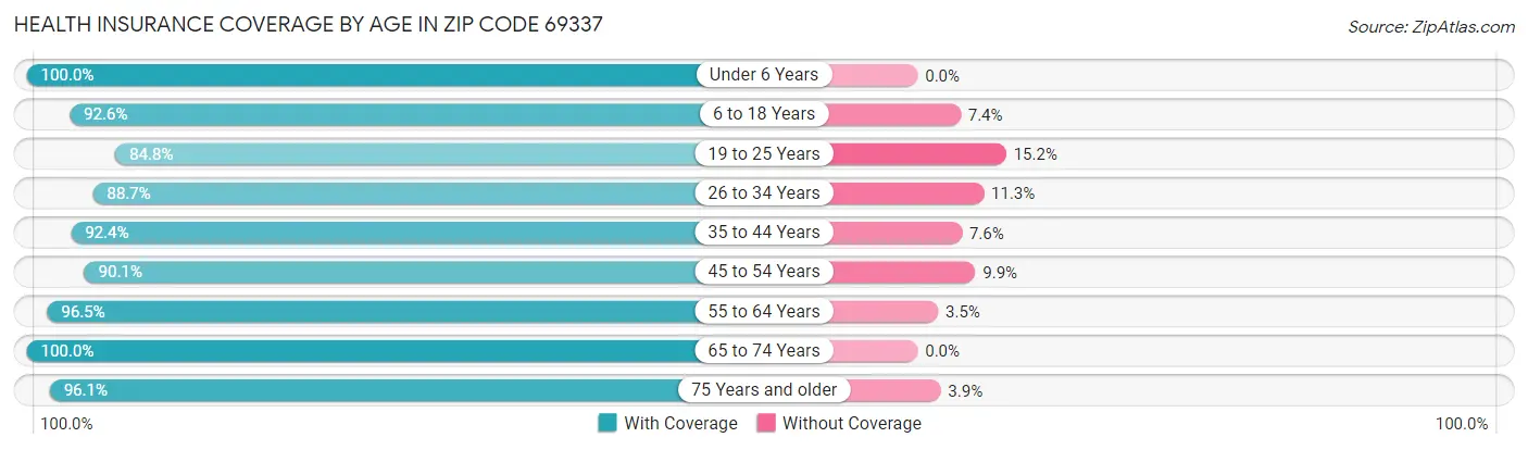 Health Insurance Coverage by Age in Zip Code 69337