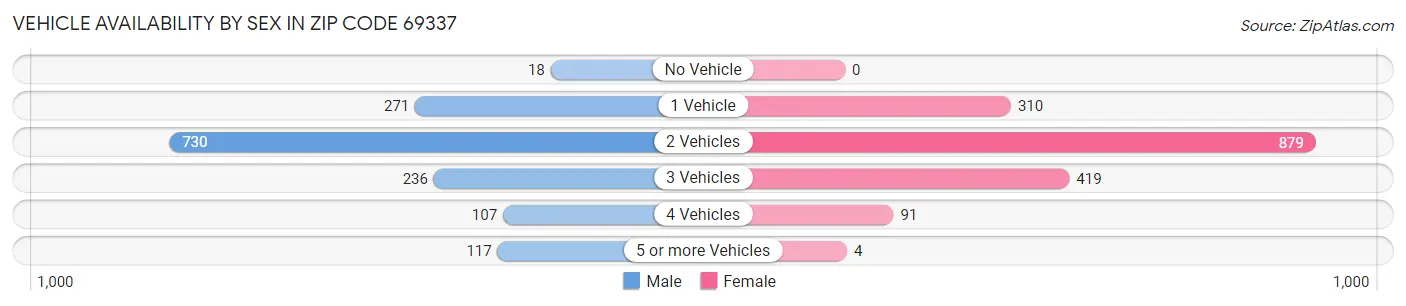 Vehicle Availability by Sex in Zip Code 69337