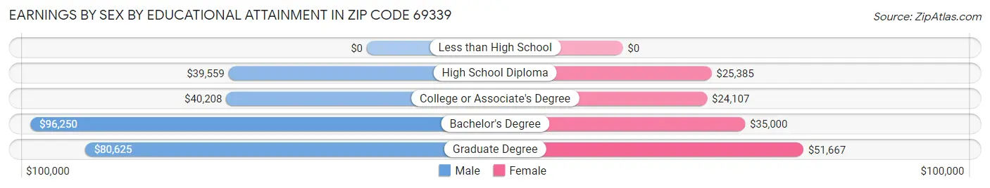 Earnings by Sex by Educational Attainment in Zip Code 69339