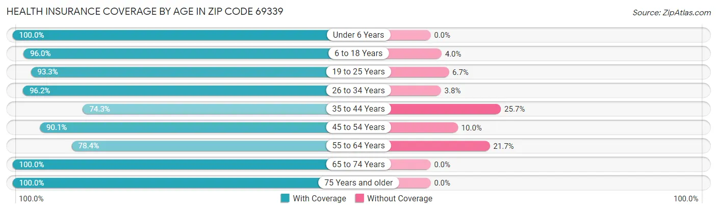 Health Insurance Coverage by Age in Zip Code 69339