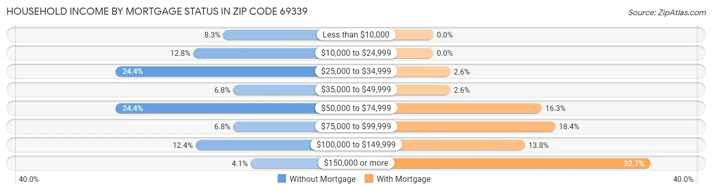 Household Income by Mortgage Status in Zip Code 69339