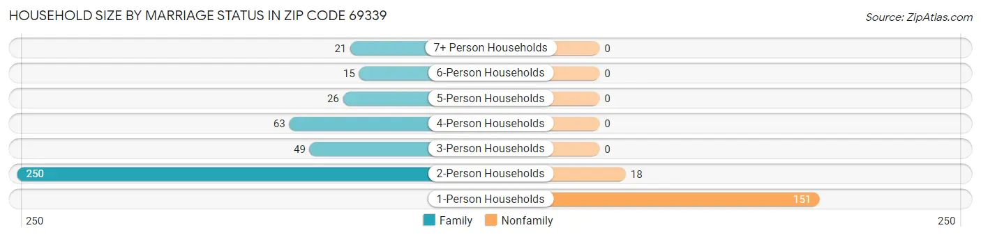 Household Size by Marriage Status in Zip Code 69339