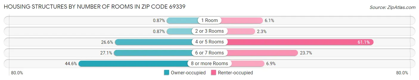 Housing Structures by Number of Rooms in Zip Code 69339