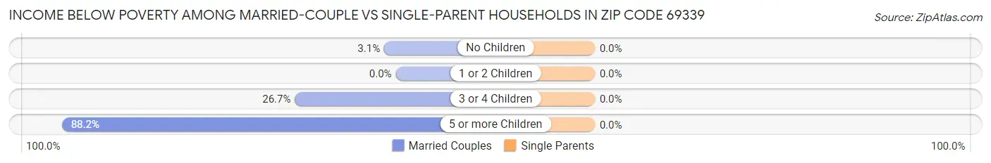 Income Below Poverty Among Married-Couple vs Single-Parent Households in Zip Code 69339