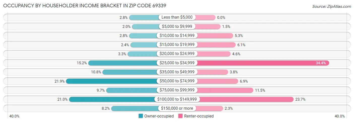 Occupancy by Householder Income Bracket in Zip Code 69339