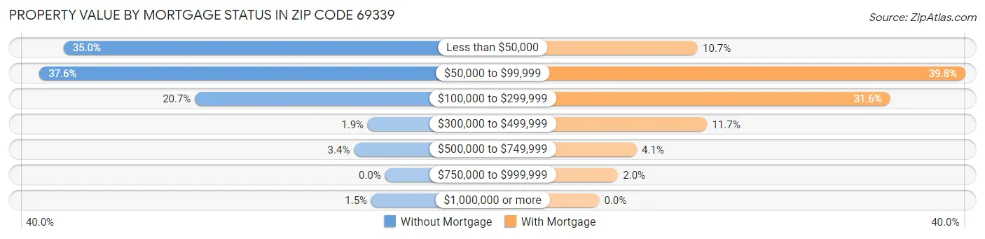 Property Value by Mortgage Status in Zip Code 69339