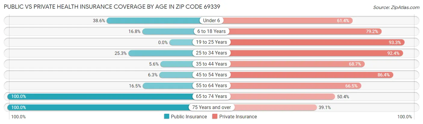 Public vs Private Health Insurance Coverage by Age in Zip Code 69339