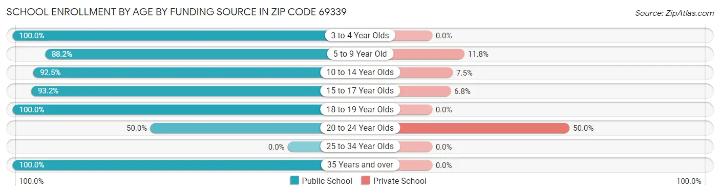 School Enrollment by Age by Funding Source in Zip Code 69339