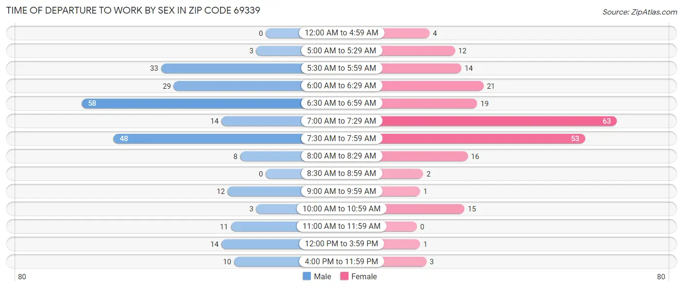 Time of Departure to Work by Sex in Zip Code 69339