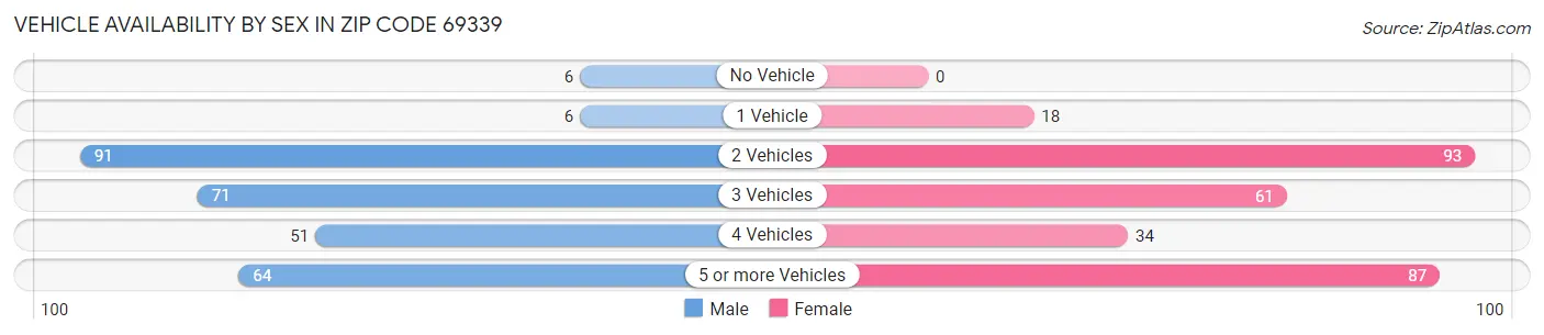 Vehicle Availability by Sex in Zip Code 69339