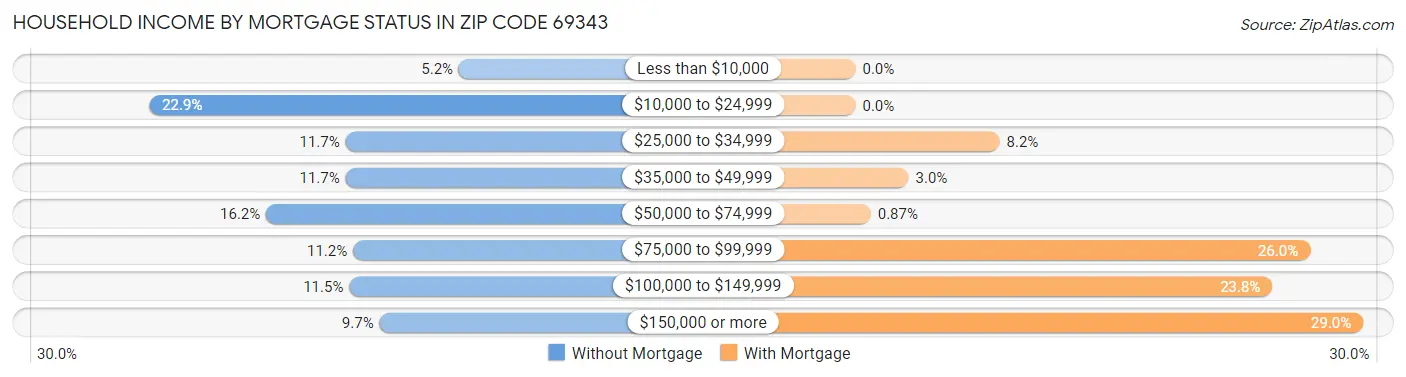 Household Income by Mortgage Status in Zip Code 69343