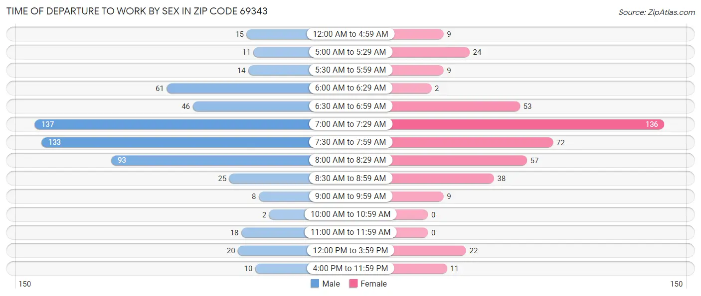 Time of Departure to Work by Sex in Zip Code 69343