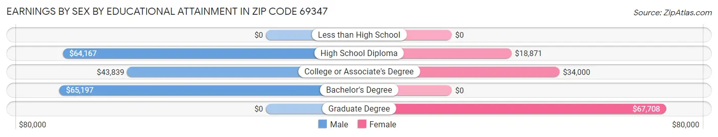 Earnings by Sex by Educational Attainment in Zip Code 69347