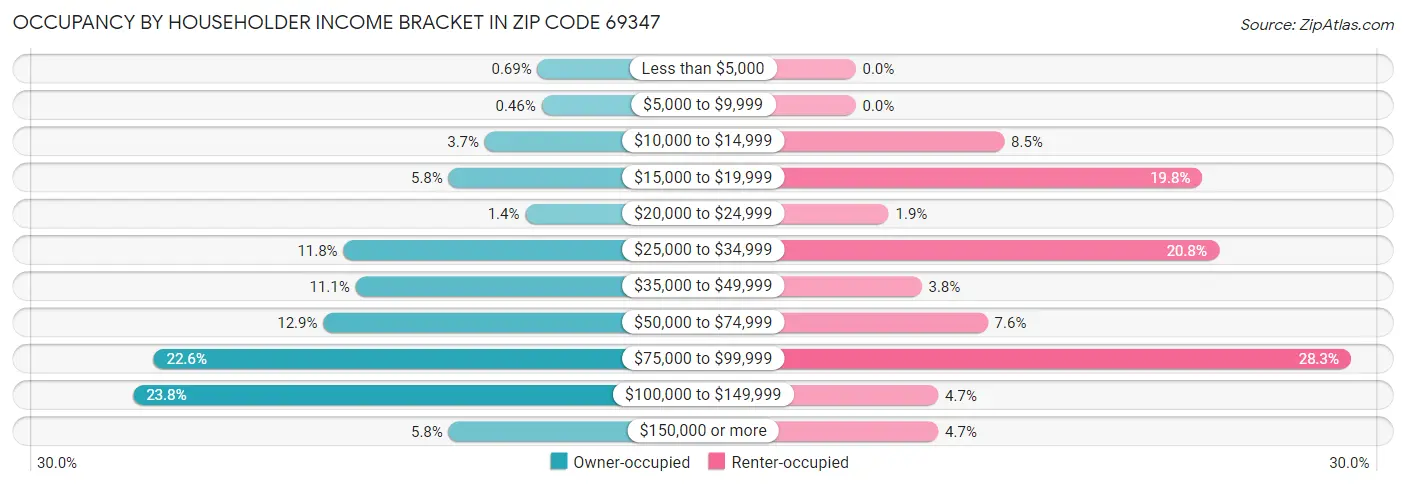 Occupancy by Householder Income Bracket in Zip Code 69347