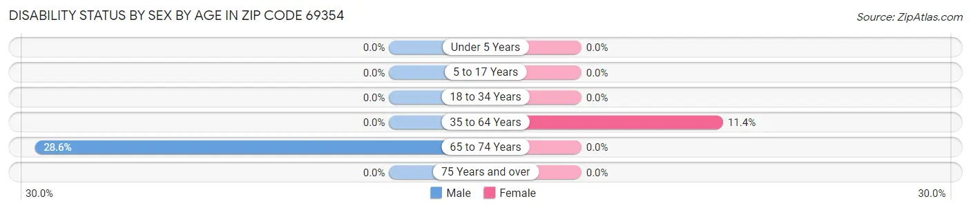 Disability Status by Sex by Age in Zip Code 69354