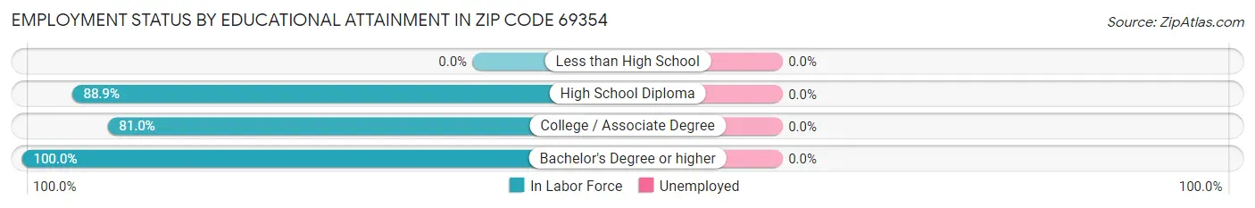 Employment Status by Educational Attainment in Zip Code 69354