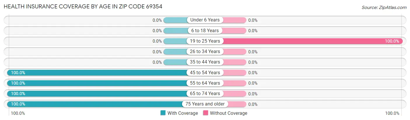 Health Insurance Coverage by Age in Zip Code 69354