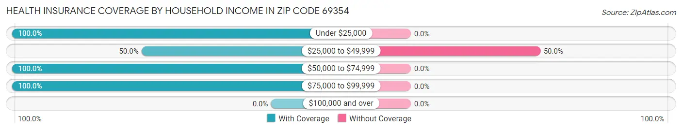 Health Insurance Coverage by Household Income in Zip Code 69354