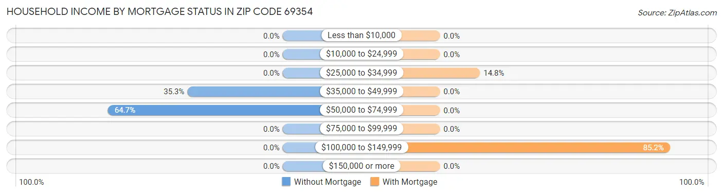 Household Income by Mortgage Status in Zip Code 69354