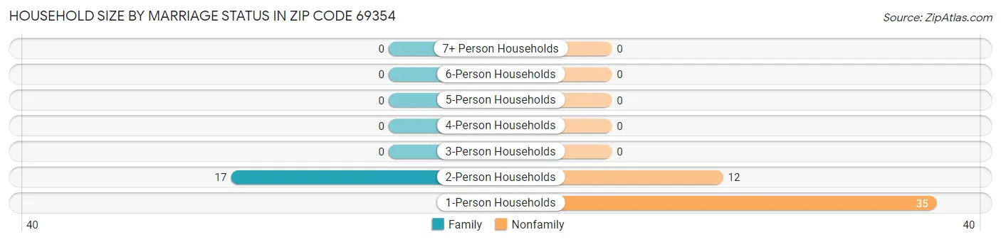 Household Size by Marriage Status in Zip Code 69354