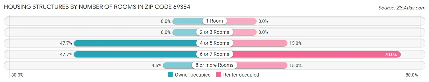 Housing Structures by Number of Rooms in Zip Code 69354