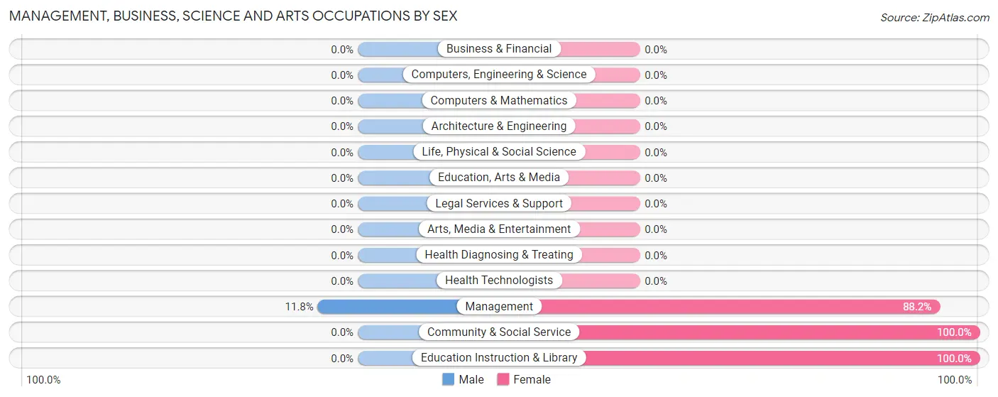 Management, Business, Science and Arts Occupations by Sex in Zip Code 69354