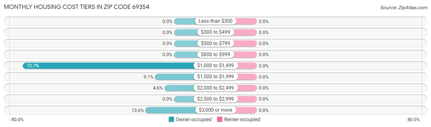 Monthly Housing Cost Tiers in Zip Code 69354