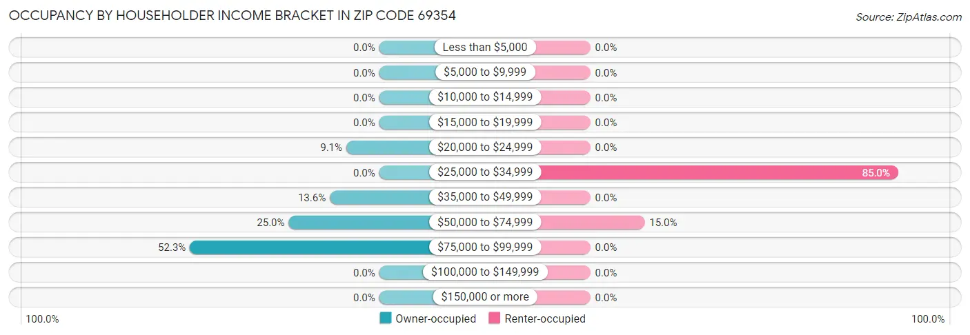 Occupancy by Householder Income Bracket in Zip Code 69354