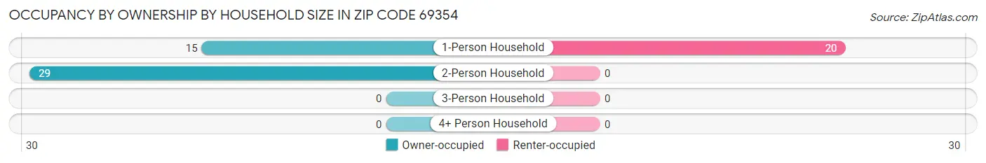 Occupancy by Ownership by Household Size in Zip Code 69354