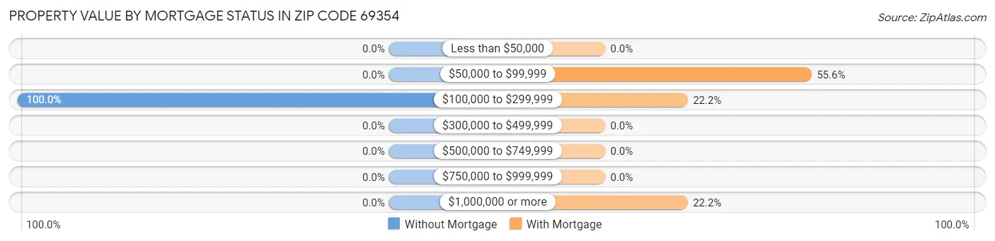 Property Value by Mortgage Status in Zip Code 69354