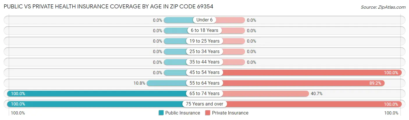 Public vs Private Health Insurance Coverage by Age in Zip Code 69354