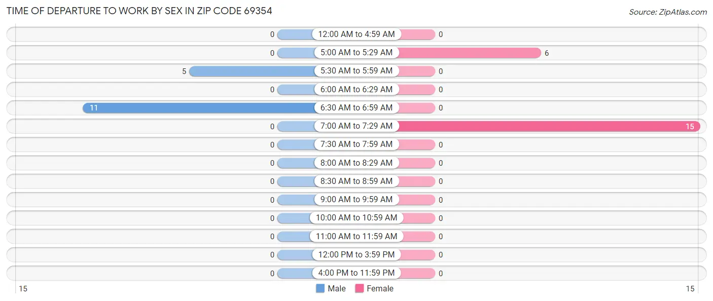 Time of Departure to Work by Sex in Zip Code 69354