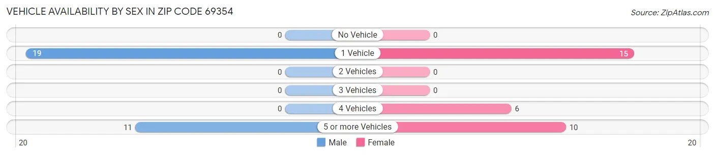 Vehicle Availability by Sex in Zip Code 69354