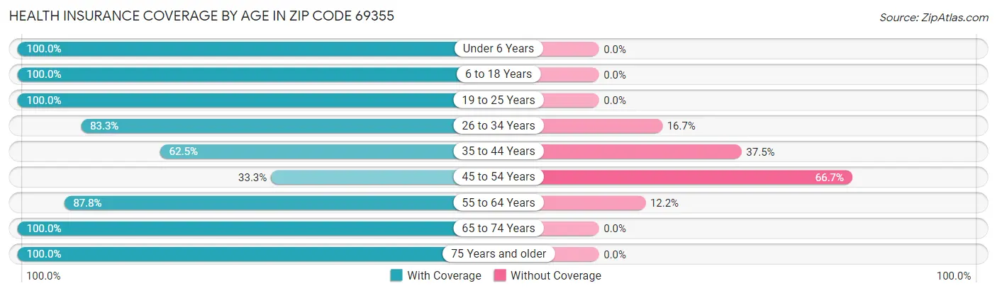 Health Insurance Coverage by Age in Zip Code 69355