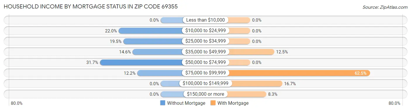 Household Income by Mortgage Status in Zip Code 69355
