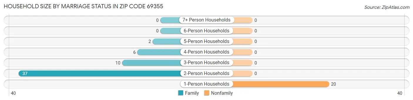 Household Size by Marriage Status in Zip Code 69355