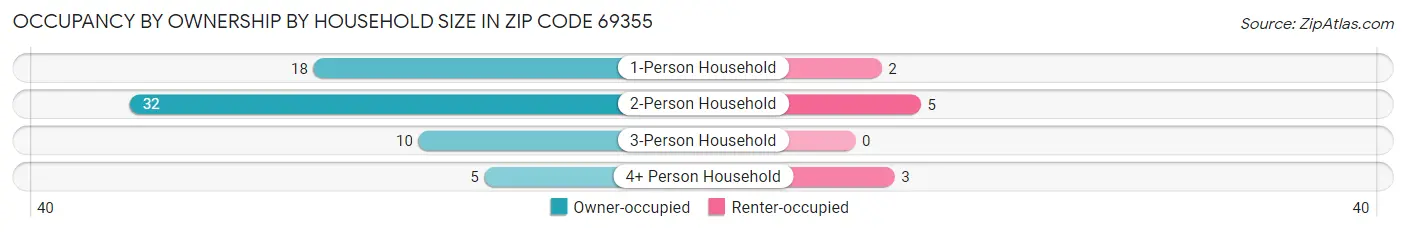 Occupancy by Ownership by Household Size in Zip Code 69355