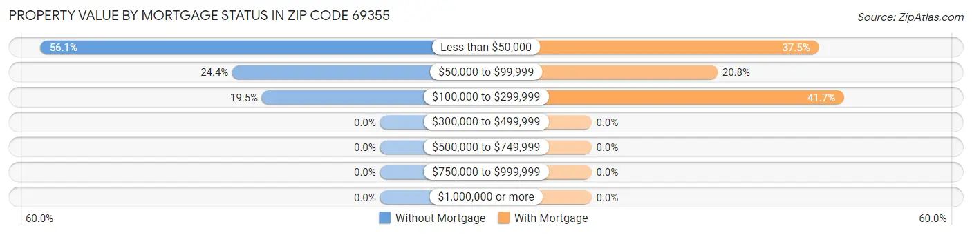 Property Value by Mortgage Status in Zip Code 69355