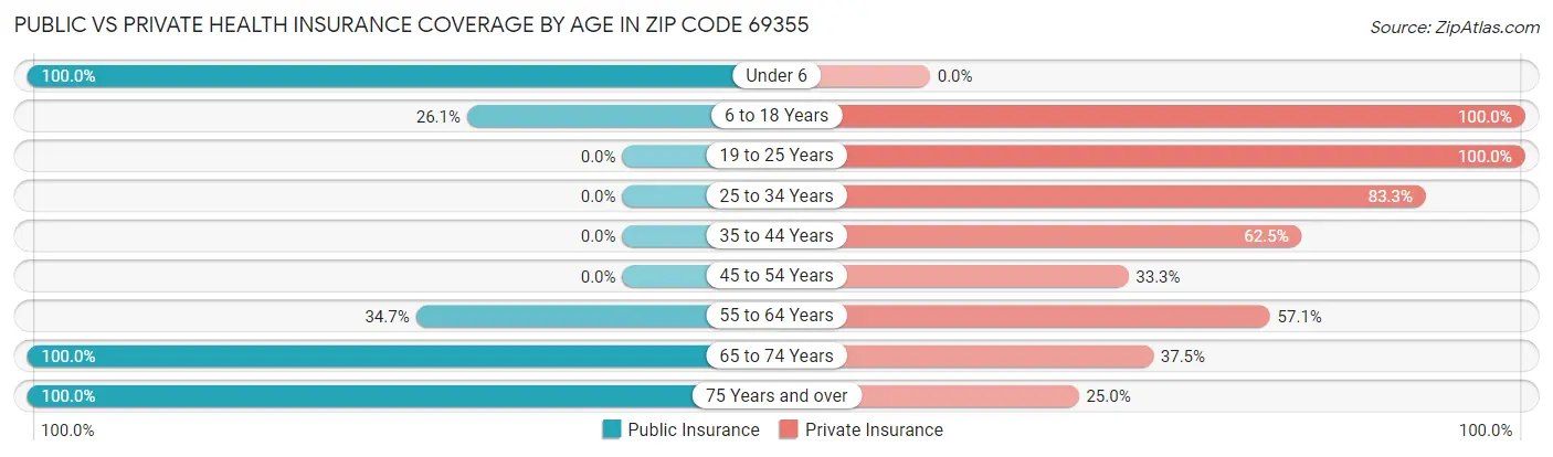 Public vs Private Health Insurance Coverage by Age in Zip Code 69355