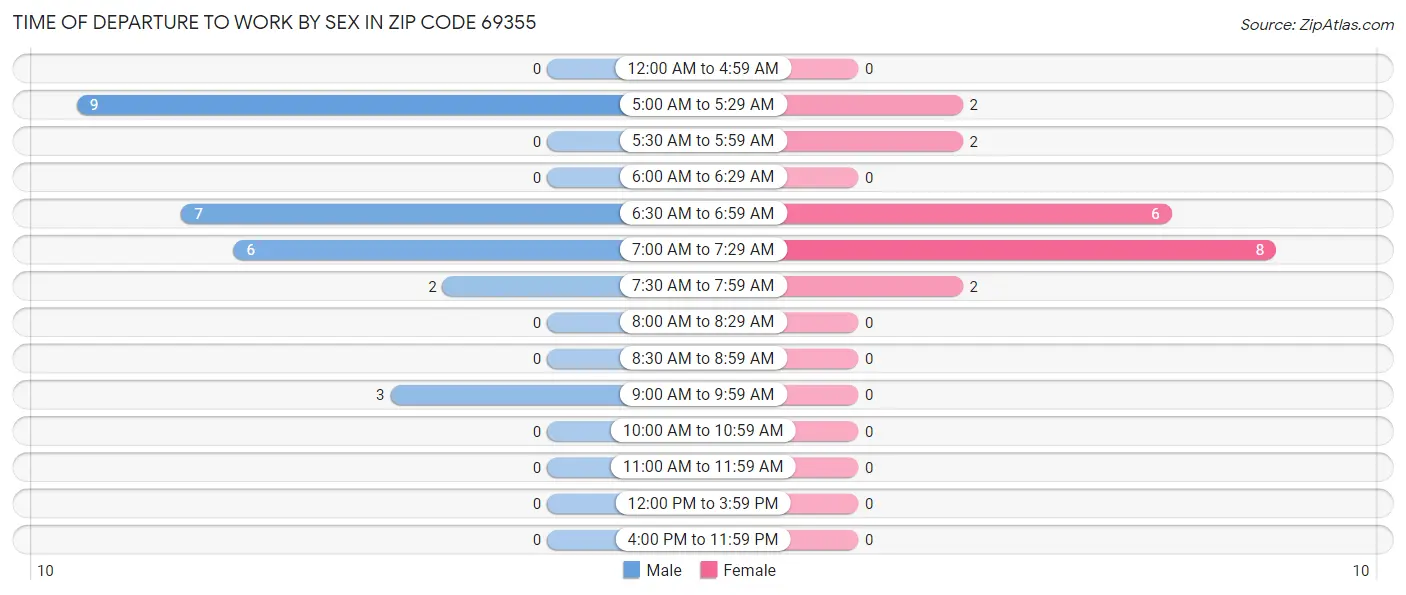 Time of Departure to Work by Sex in Zip Code 69355