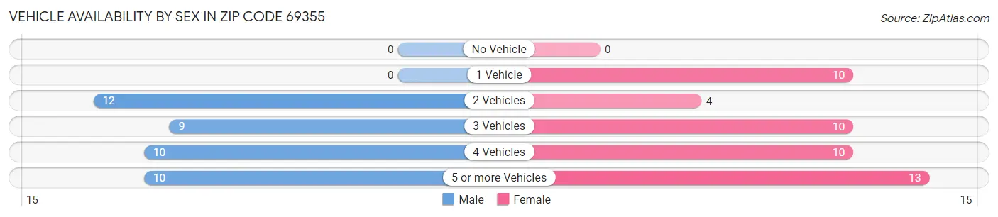 Vehicle Availability by Sex in Zip Code 69355