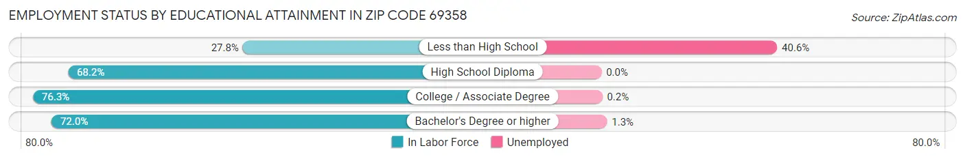 Employment Status by Educational Attainment in Zip Code 69358