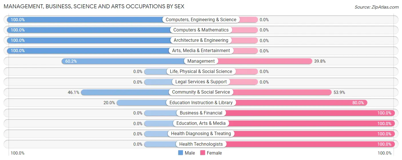 Management, Business, Science and Arts Occupations by Sex in Zip Code 69358