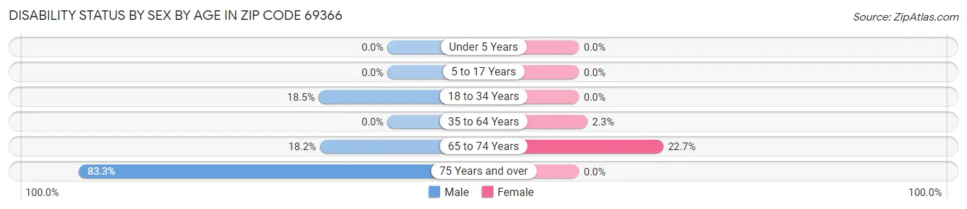 Disability Status by Sex by Age in Zip Code 69366