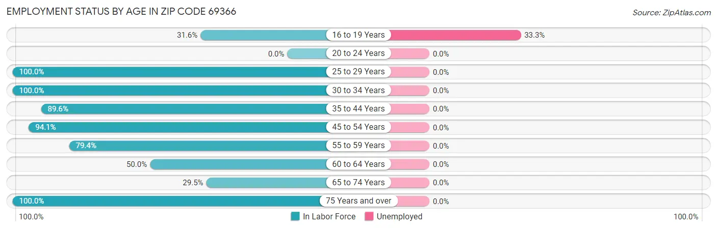 Employment Status by Age in Zip Code 69366