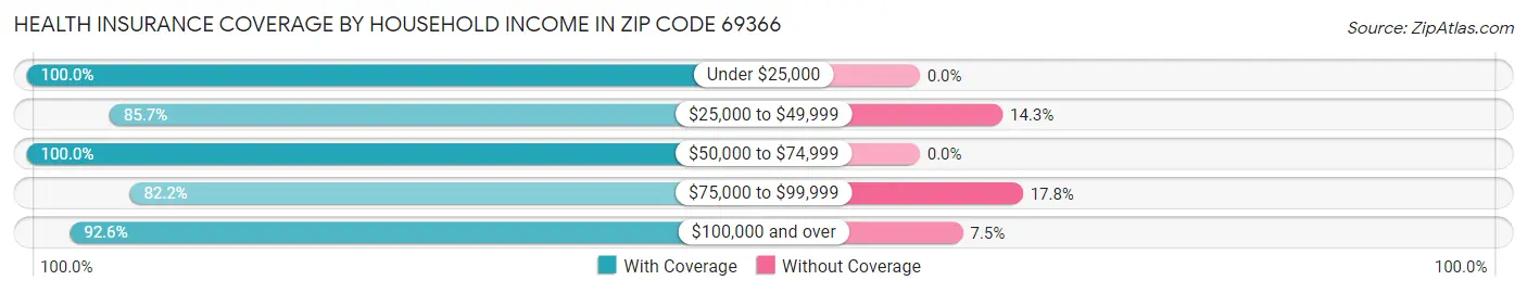 Health Insurance Coverage by Household Income in Zip Code 69366