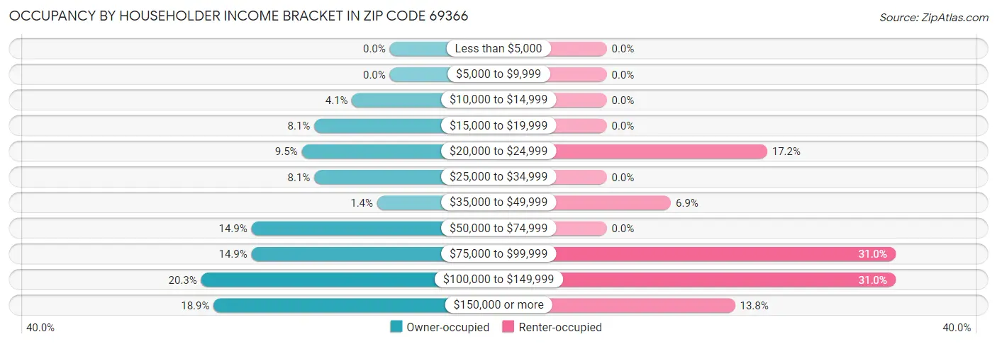 Occupancy by Householder Income Bracket in Zip Code 69366