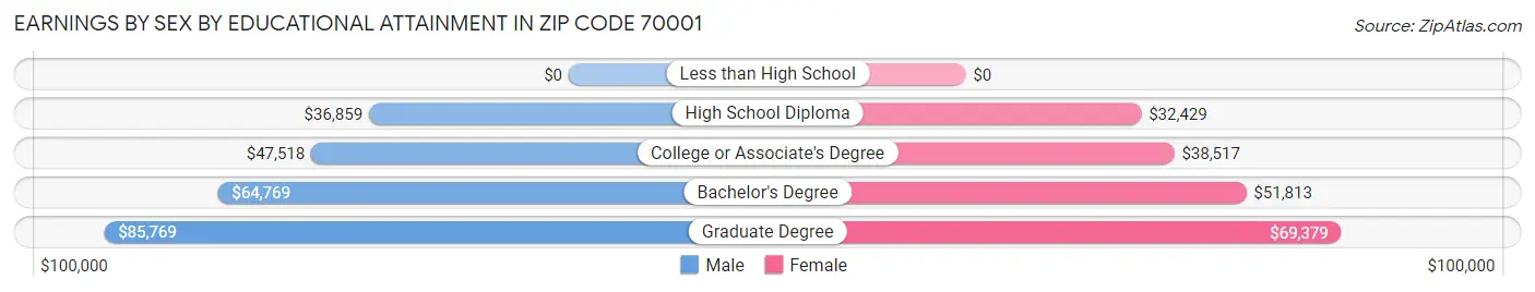 Earnings by Sex by Educational Attainment in Zip Code 70001