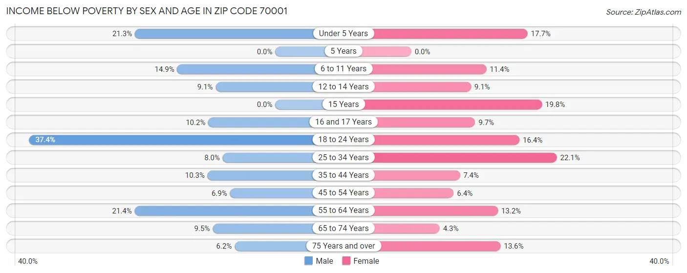 Income Below Poverty by Sex and Age in Zip Code 70001
