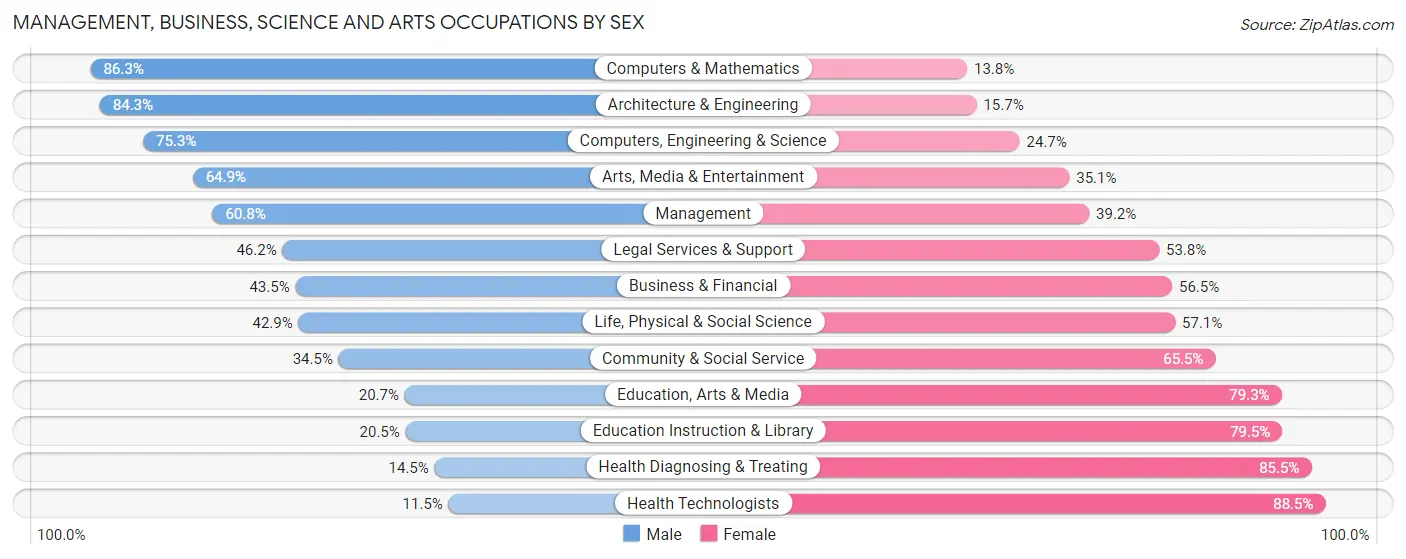 Management, Business, Science and Arts Occupations by Sex in Zip Code 70001